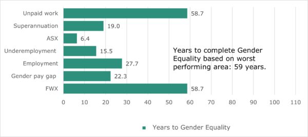 Gender Gap In Super Improves But Gender Equality Progress Slips | Financy