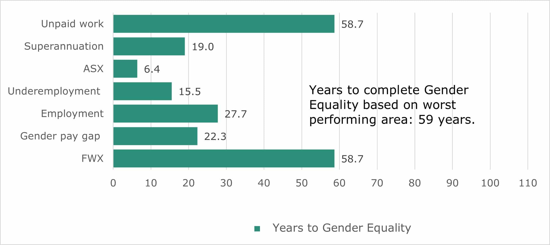Gender equality progress chart
