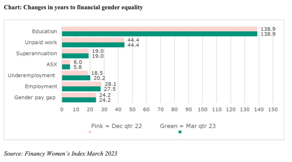 Changes in years to financial gender equality