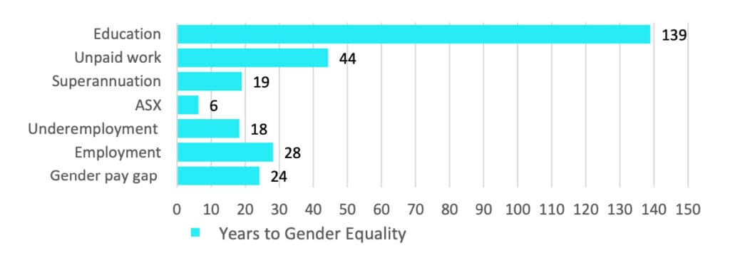 Timeframes to equality in Australia Dec 22